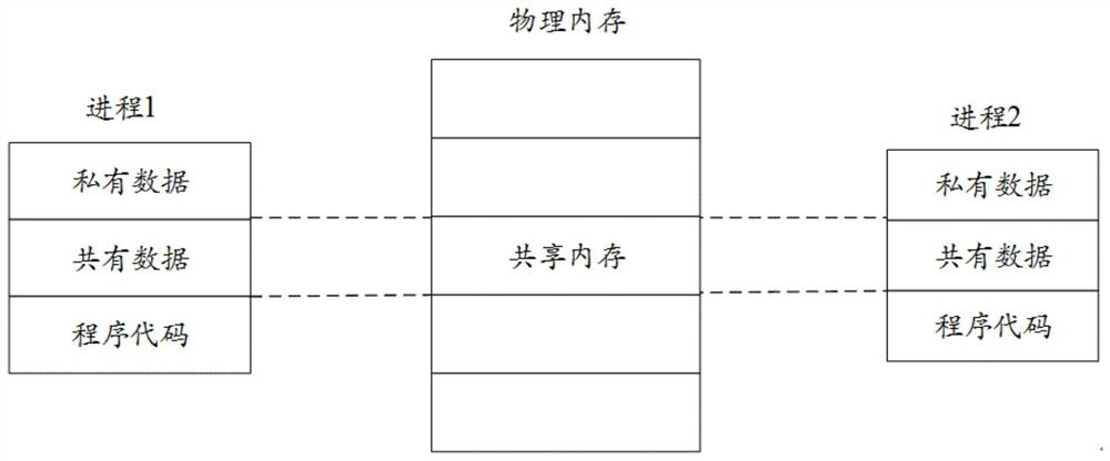 Inter-process message processing method and device, electronic equipment and storage medium