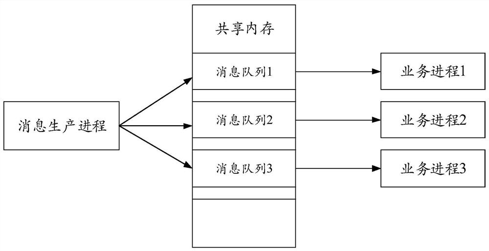 Inter-process message processing method and device, electronic equipment and storage medium