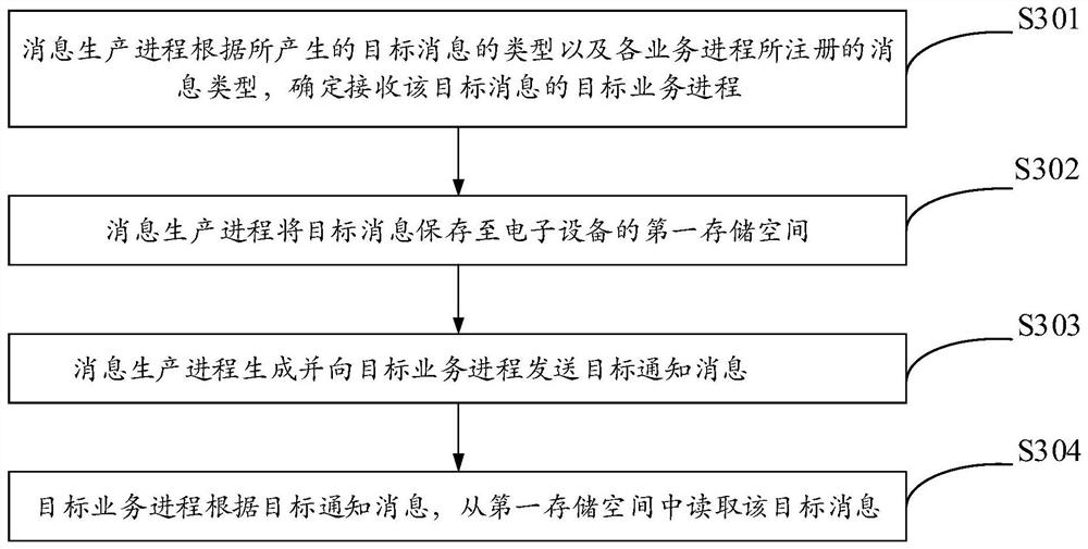 Inter-process message processing method and device, electronic equipment and storage medium