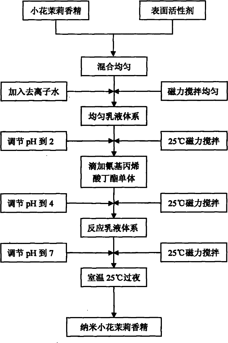 Preparation method of jasmine sambac essence capsule