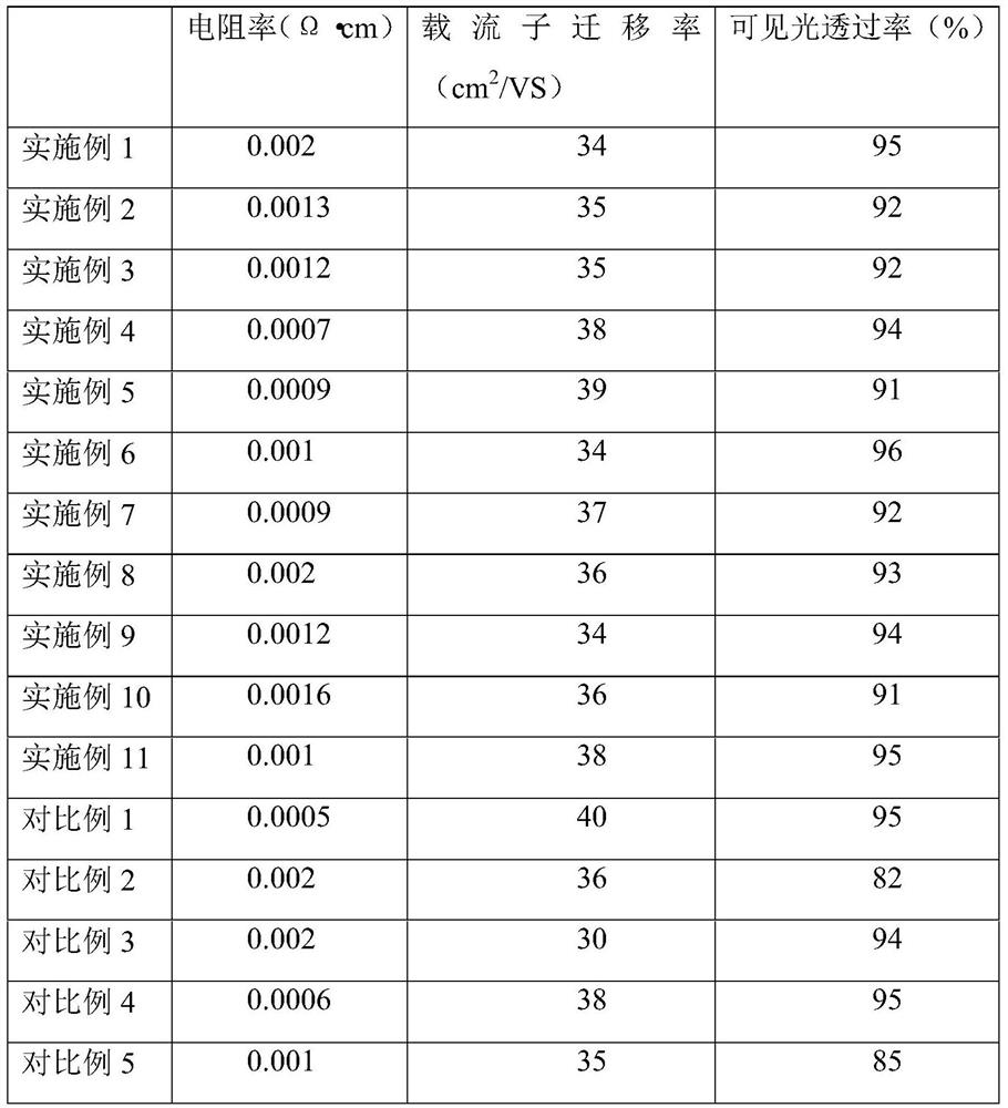 A kind of preparation method of anti-low temperature high resistivity ito conductive film