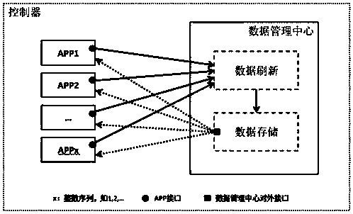 Data center control system and method thereof