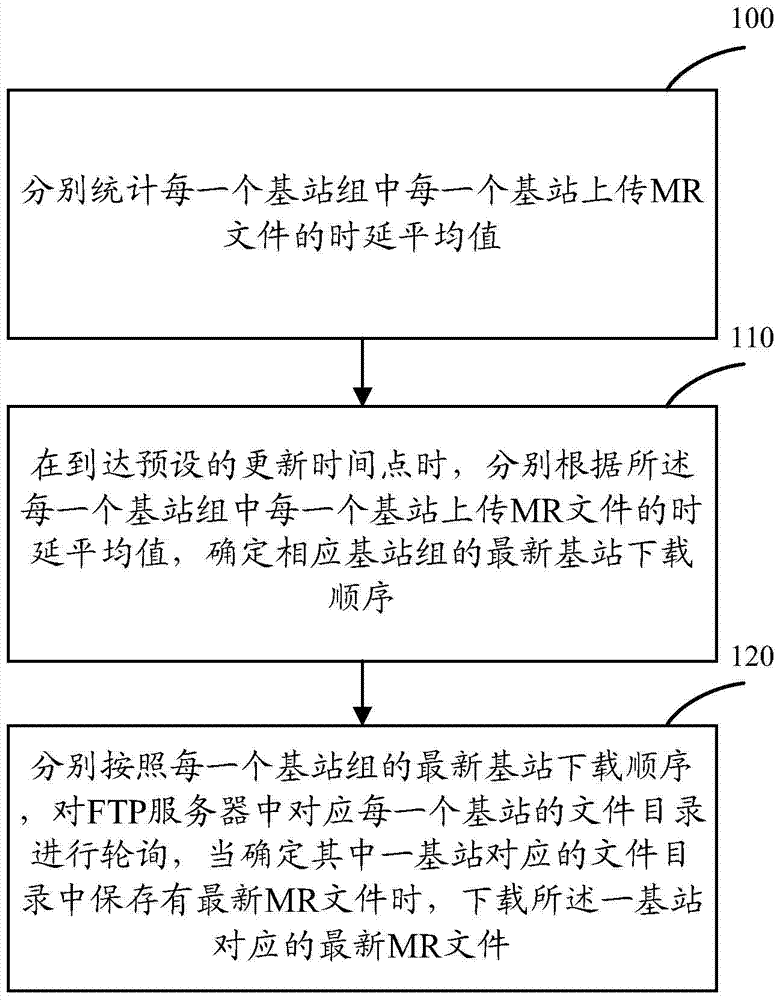 A method and device for synchronizing FTP server files