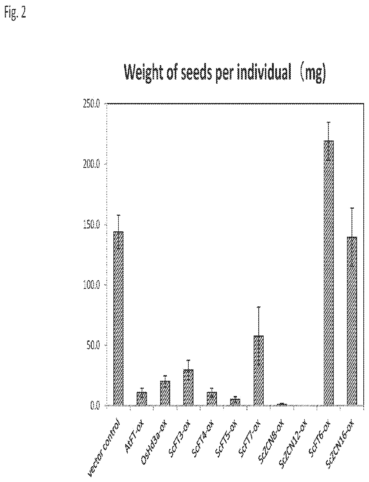 Transformed plant and flowering regulation method using flowering-inducing gene