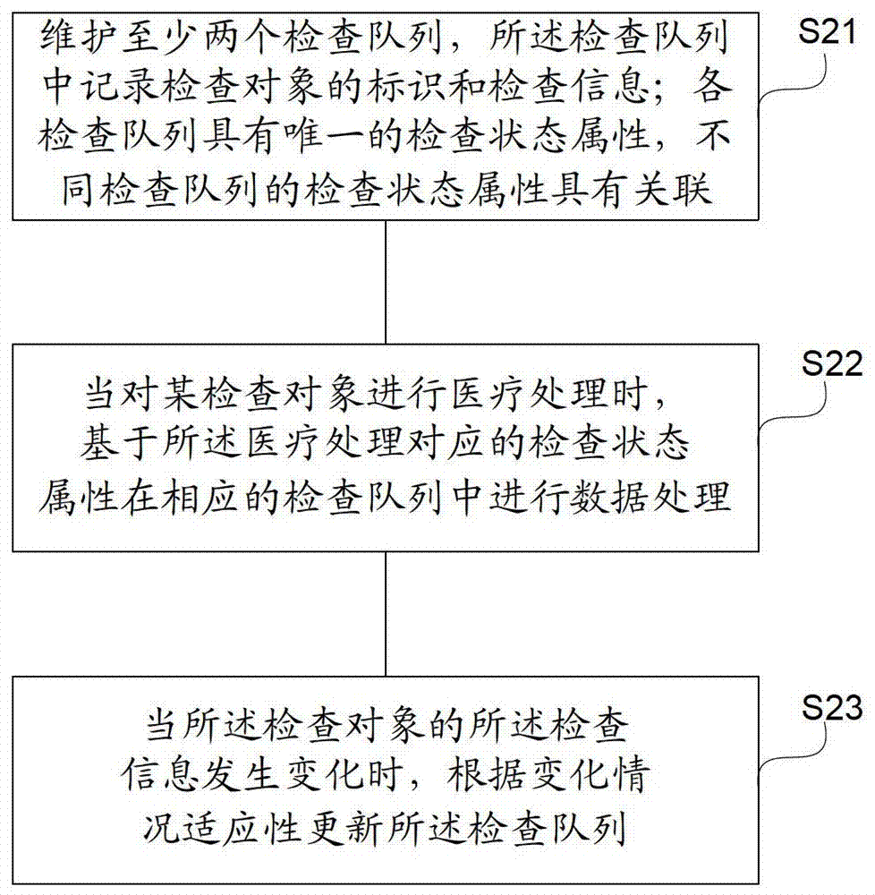 Check queue control method and its control device