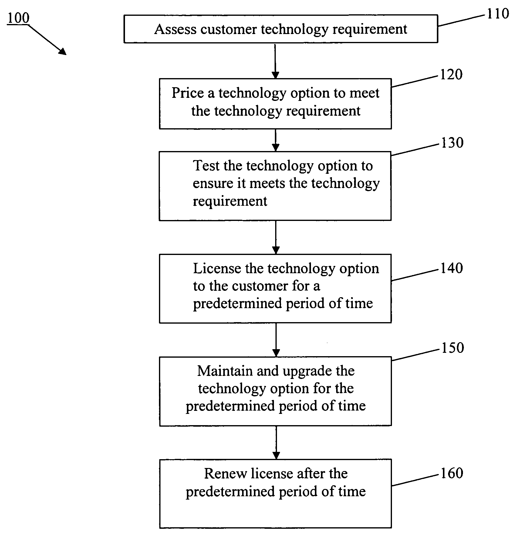 Methods of customizing, licensing and sustaining a technology option to meet a customer requirement