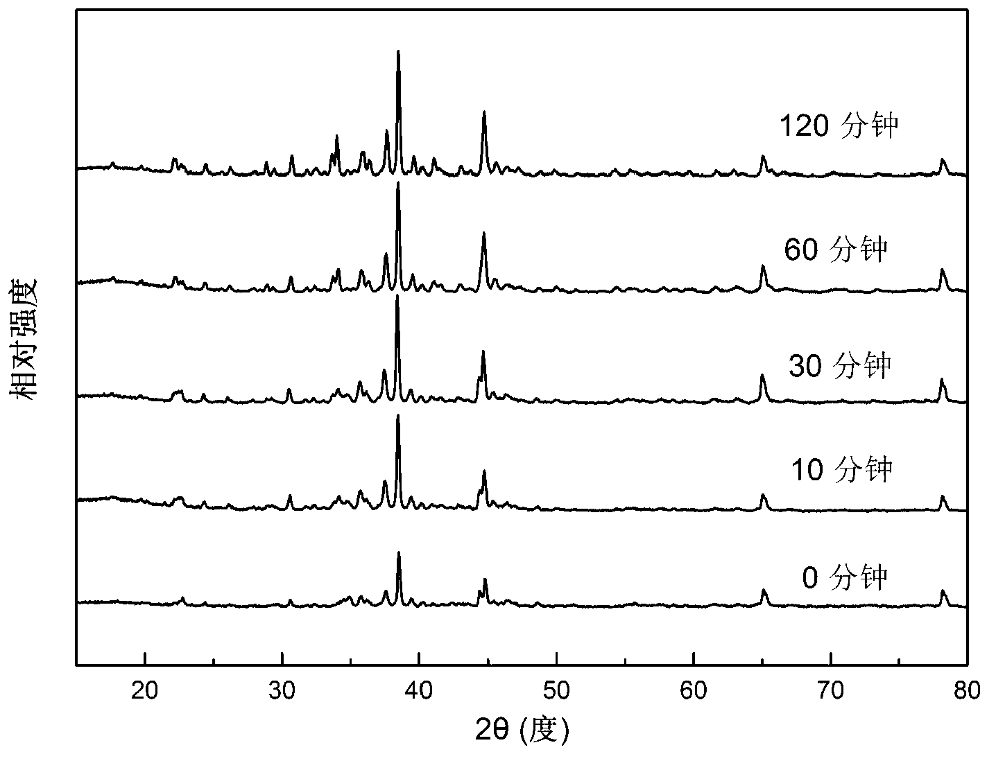 Preparation method of aluminum based composite material having ultrahigh strength and controllable plasticity