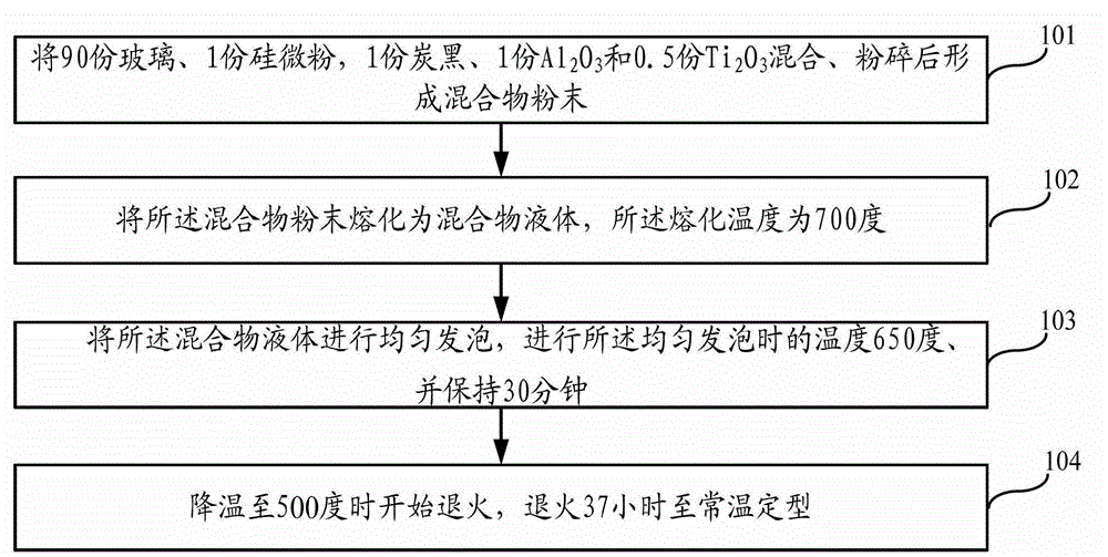 Foam glass and production method thereof
