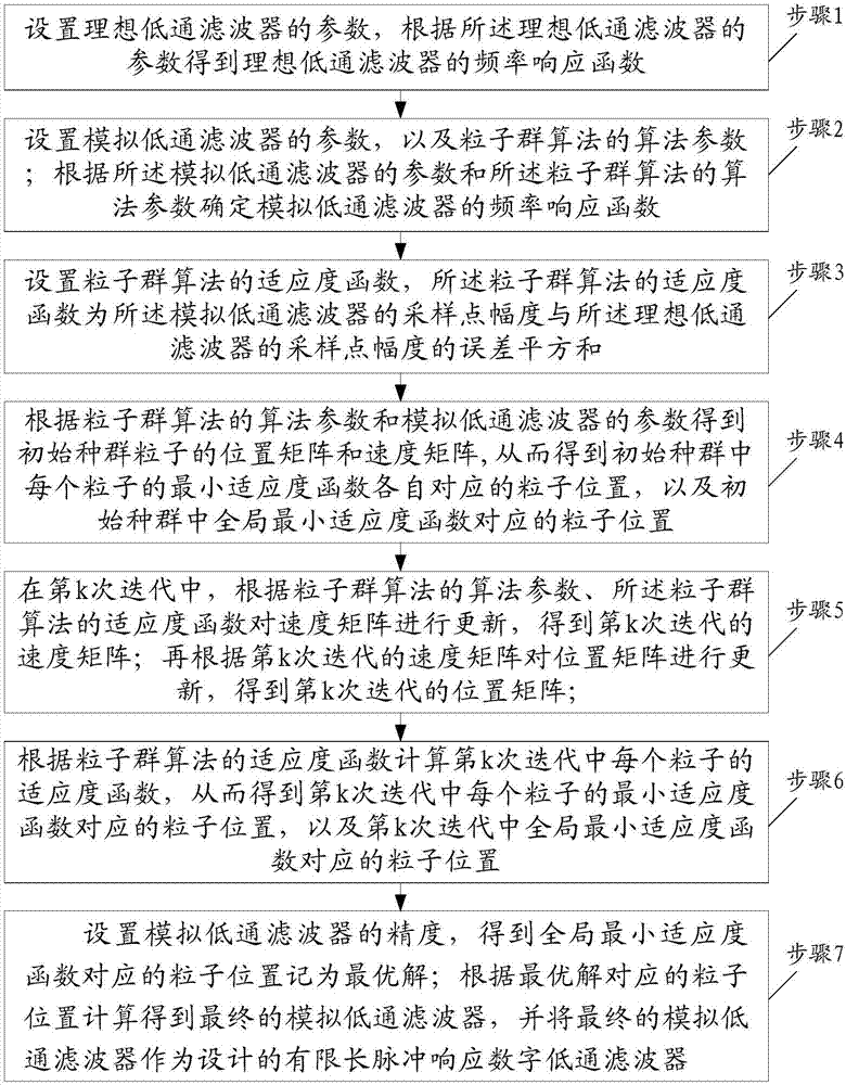 Method for designing finite impulse response digital low-pass filter