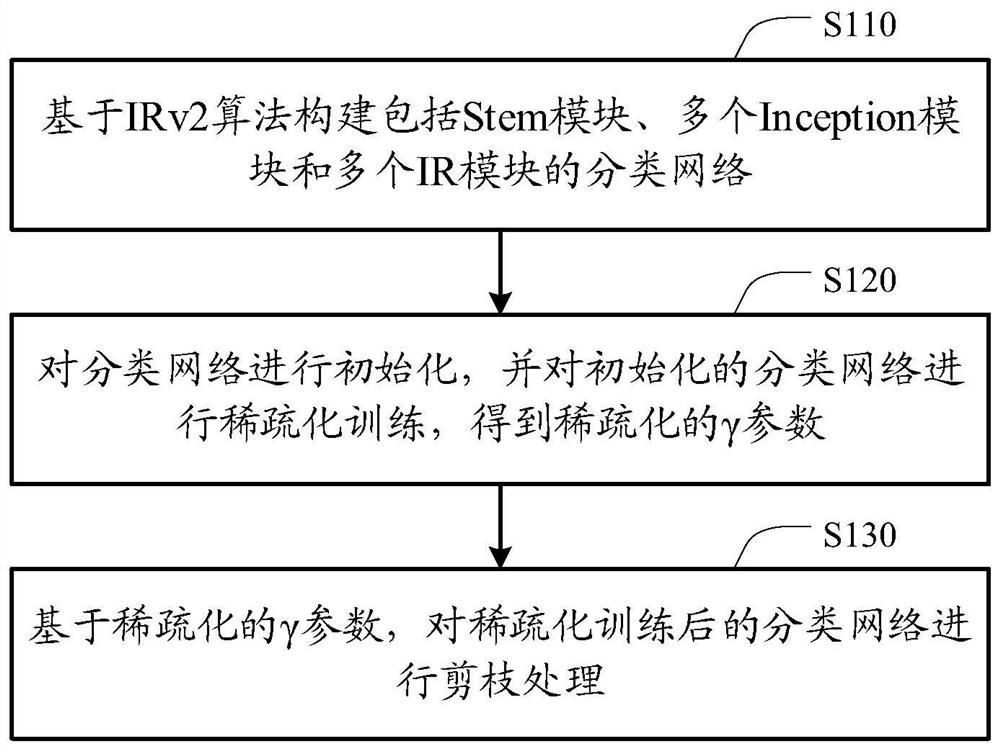 Classification network and implementation method and device thereof