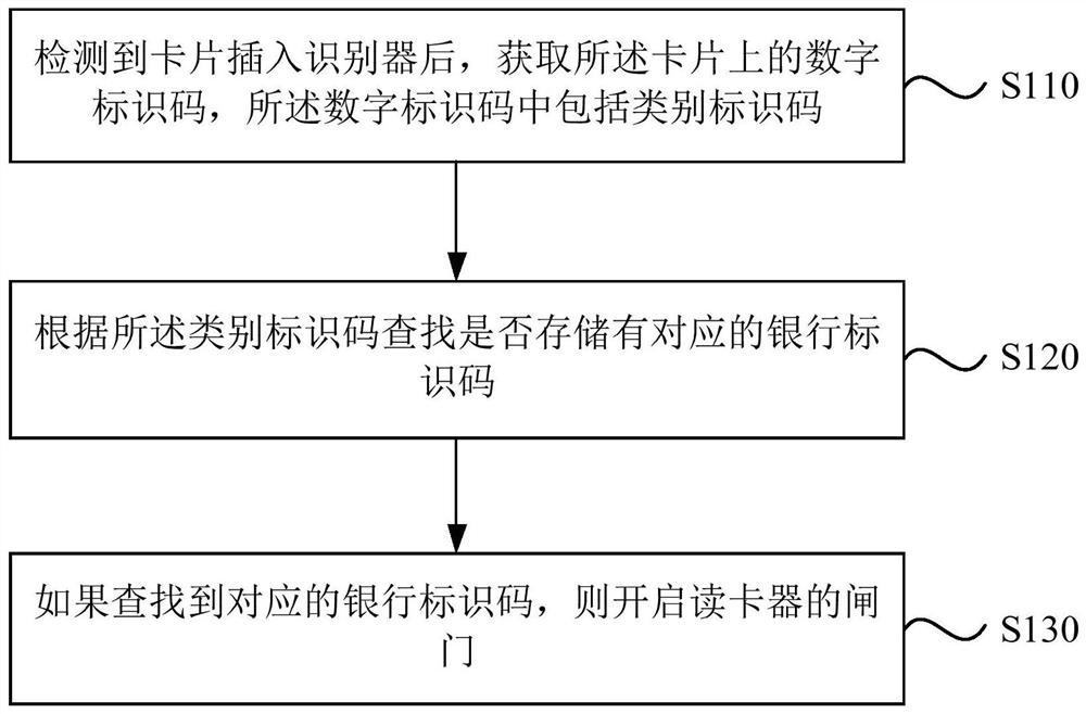 Gate control method, device, financial device and storage medium for card reader