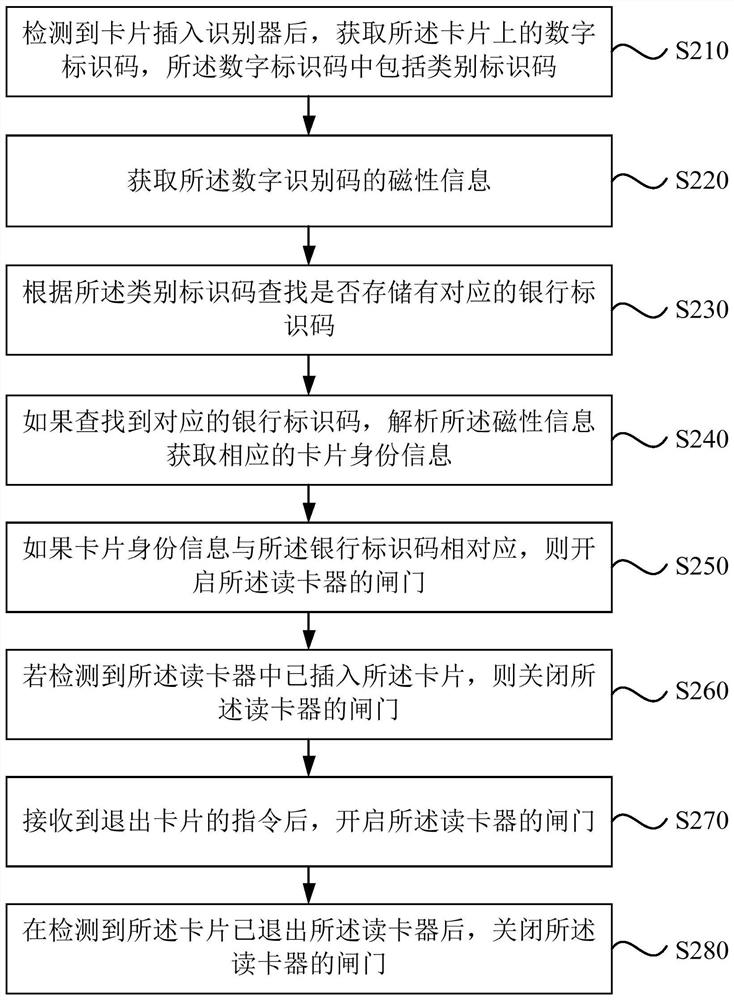 Gate control method, device, financial device and storage medium for card reader