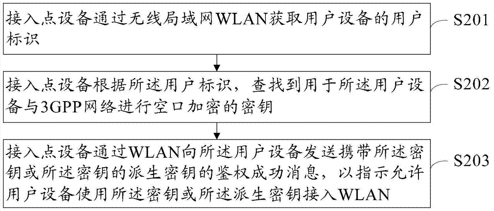 A wireless local area network access authentication method, device and system