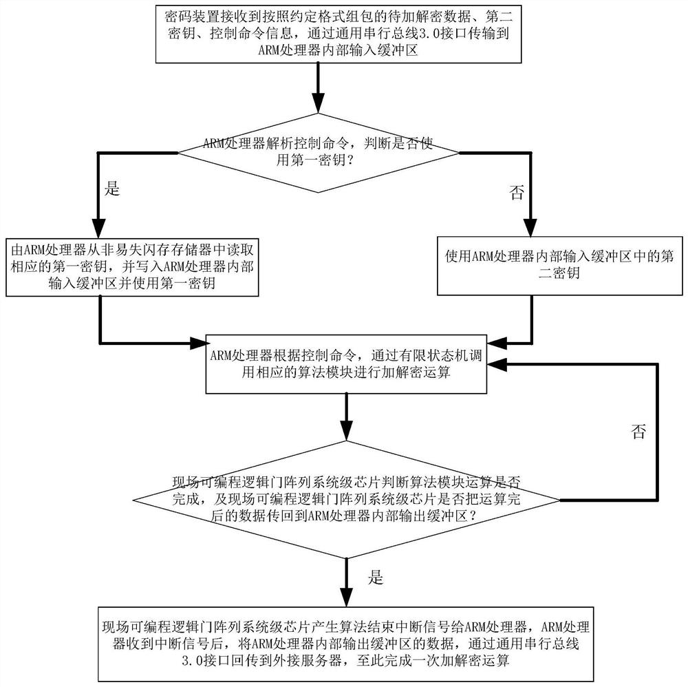 A cryptographic device and its implementation method