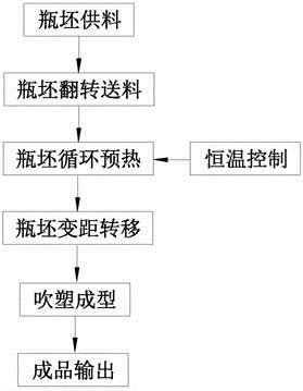 Full-automatic bottle blowing method for large-capacity PP bottles