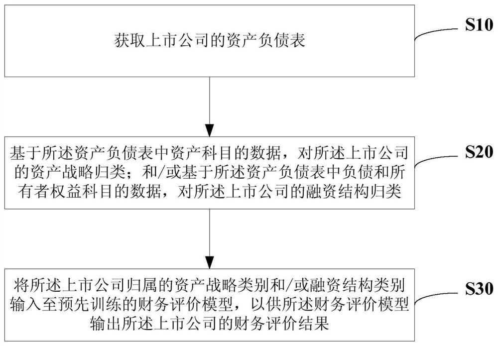 Listed company financial evaluation method and evaluation device, storage medium and electronic equipment