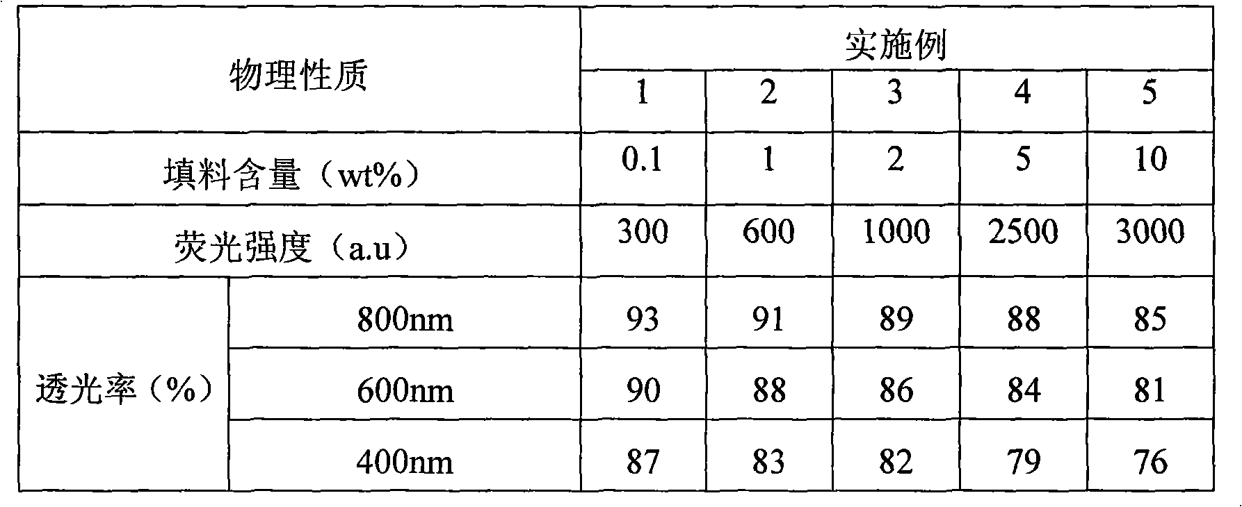 Photoluminescent transparent epoxy nanometer composite material, preparation method and application thereof