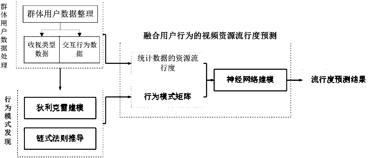 Video resource popularity prediction method