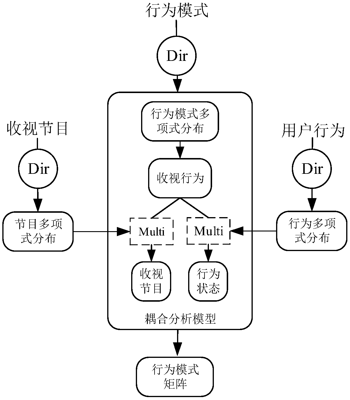 Video resource popularity prediction method