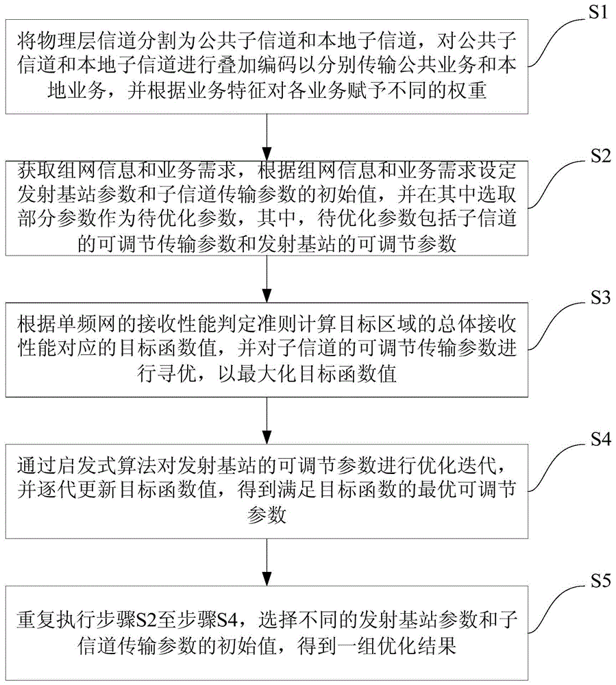 Multi-service broadcasting single-frequency network optimizing method based on superposition codes