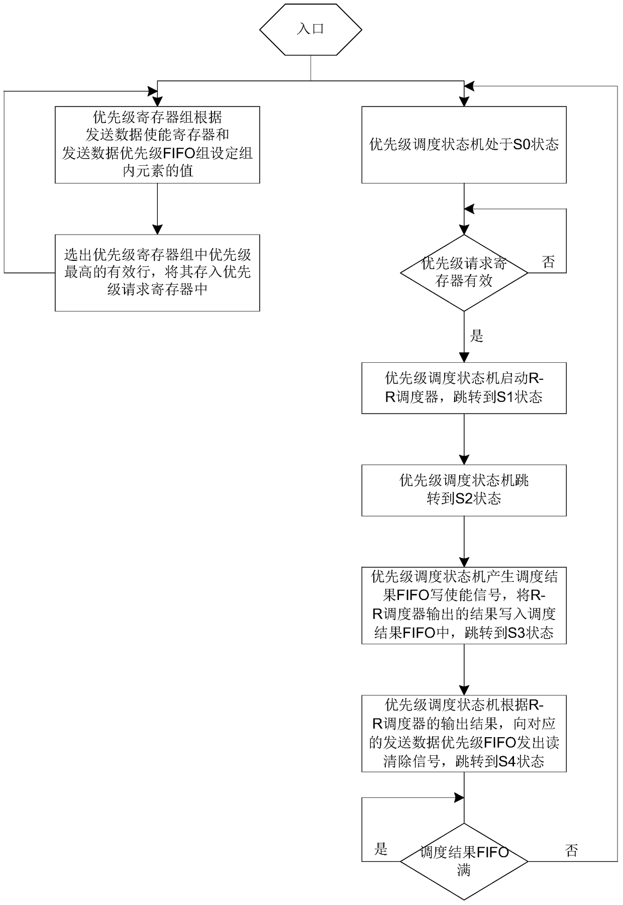 A method and system for sending and scheduling network node multi-service data