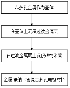 A kind of preparation method of metal-carbon nanotube composite porous electrode material