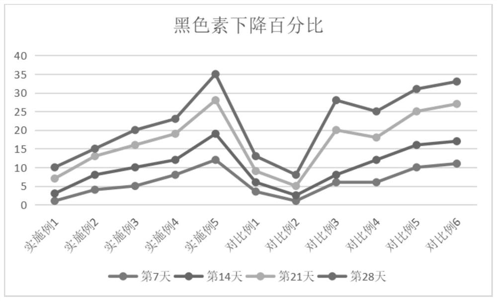 Whitening and anti-aging composition, cosmetic and preparation method of cosmetic