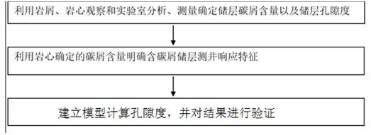 Method for calculating porosity of carbon-scrap-containing clastic rock reservoir through geophysical logging