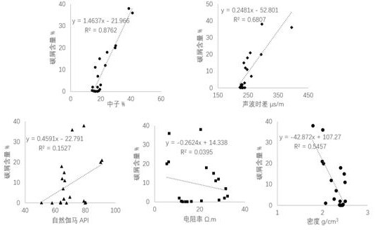 Method for calculating porosity of carbon-scrap-containing clastic rock reservoir through geophysical logging