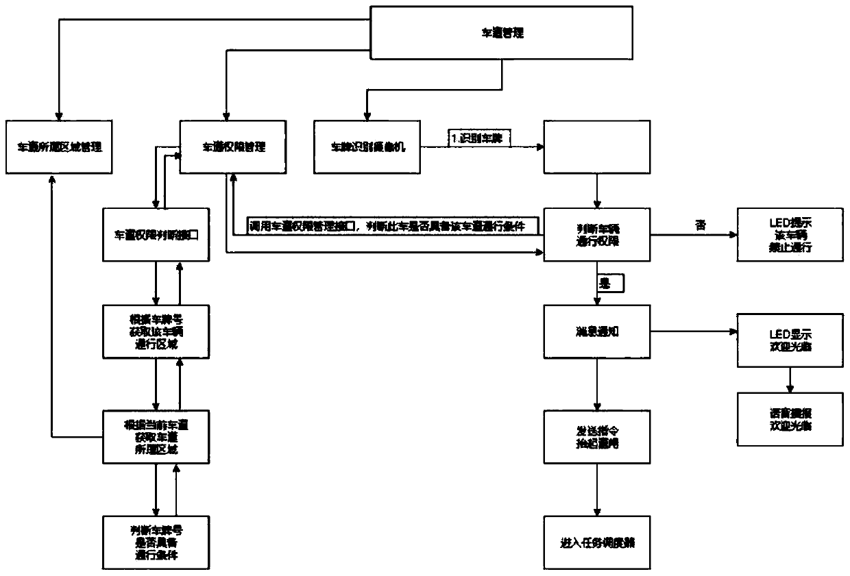 Intelligent centralized management method for parking in multiple areas in parking lot and system