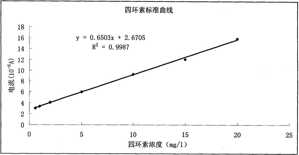 Preparation method of molecularly imprinted membrane detecting device for tetracycline