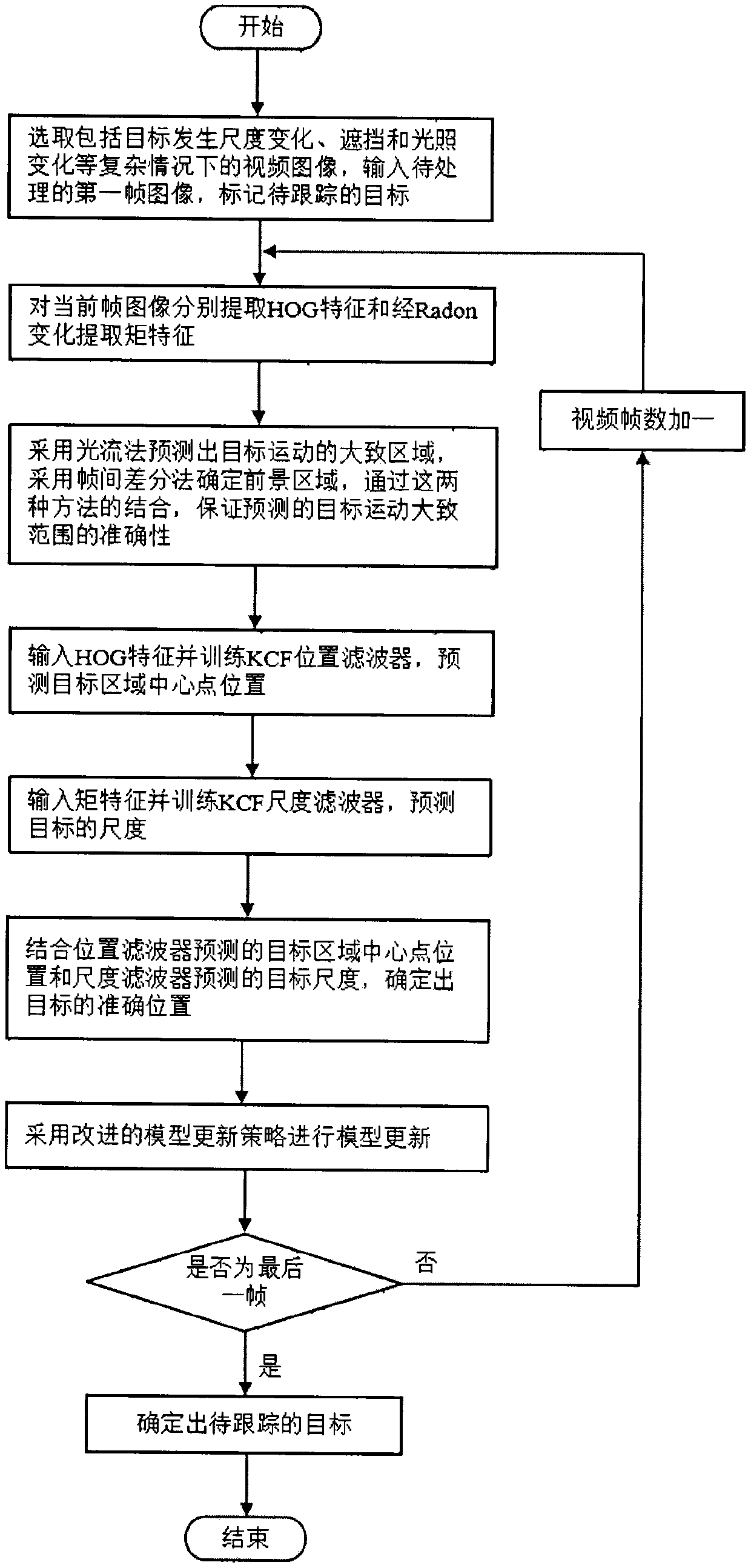 KCF target tracking method integrating motion information detection and Radon transformation