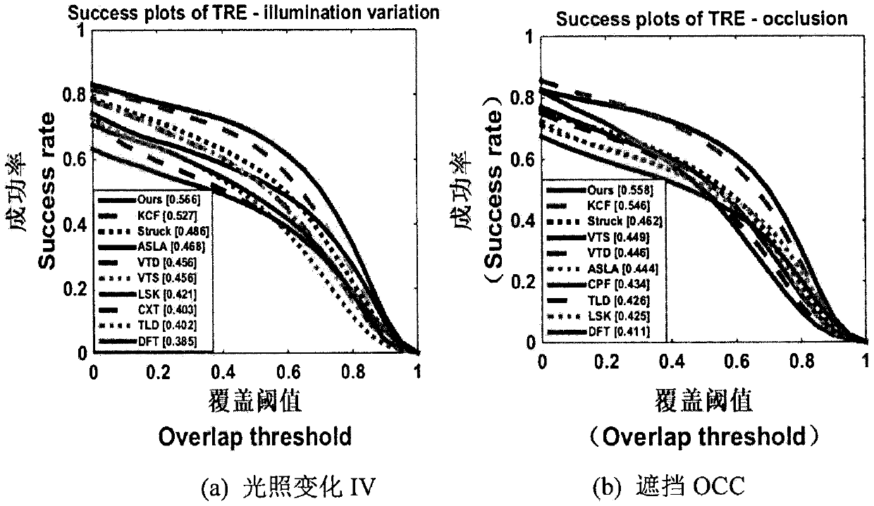 KCF target tracking method integrating motion information detection and Radon transformation