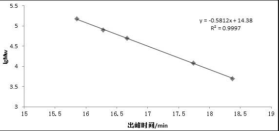 A method for the directional preparation of low-viscosity and ultra-low-viscosity alginate by enzymatic method based on ion regulation