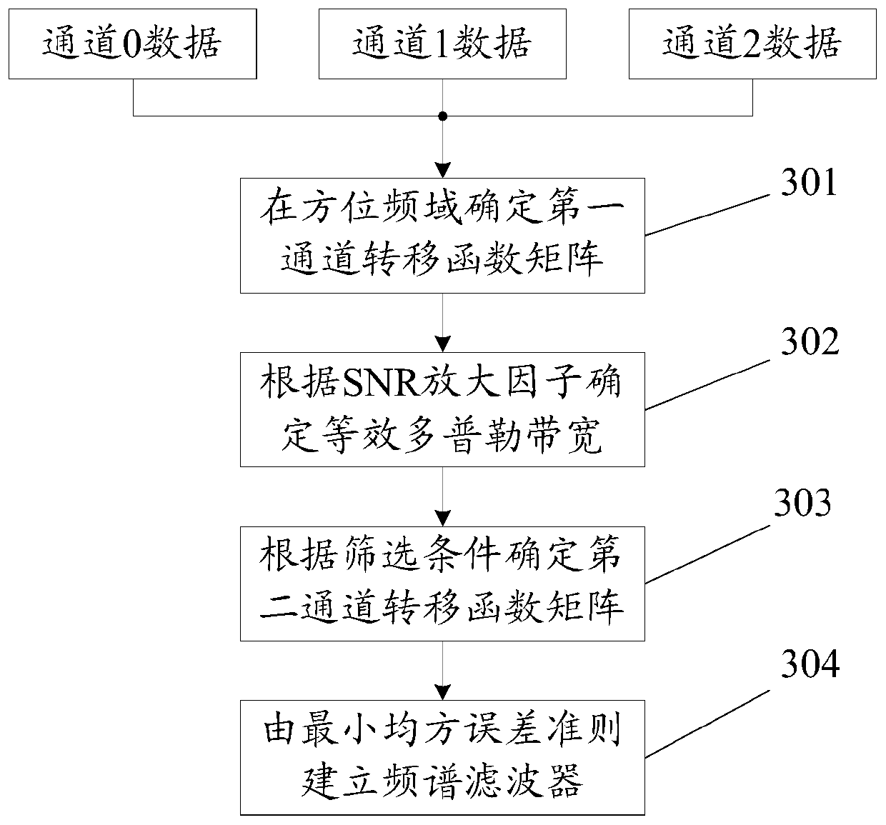 A synthetic aperture radar azimuth signal reconstruction method and device