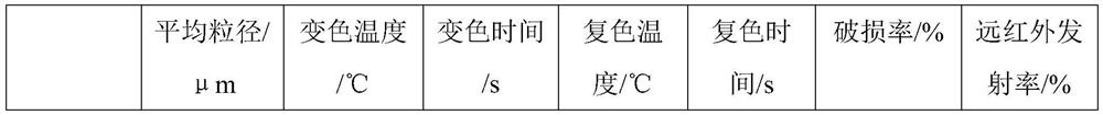 A kind of preparation method and color-changing microcapsules of color-changing microcapsules that can be applied in textile