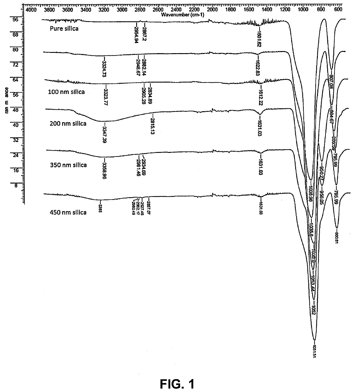 Method of providing a hydrophobic coating using non-functionalized nanoparticles