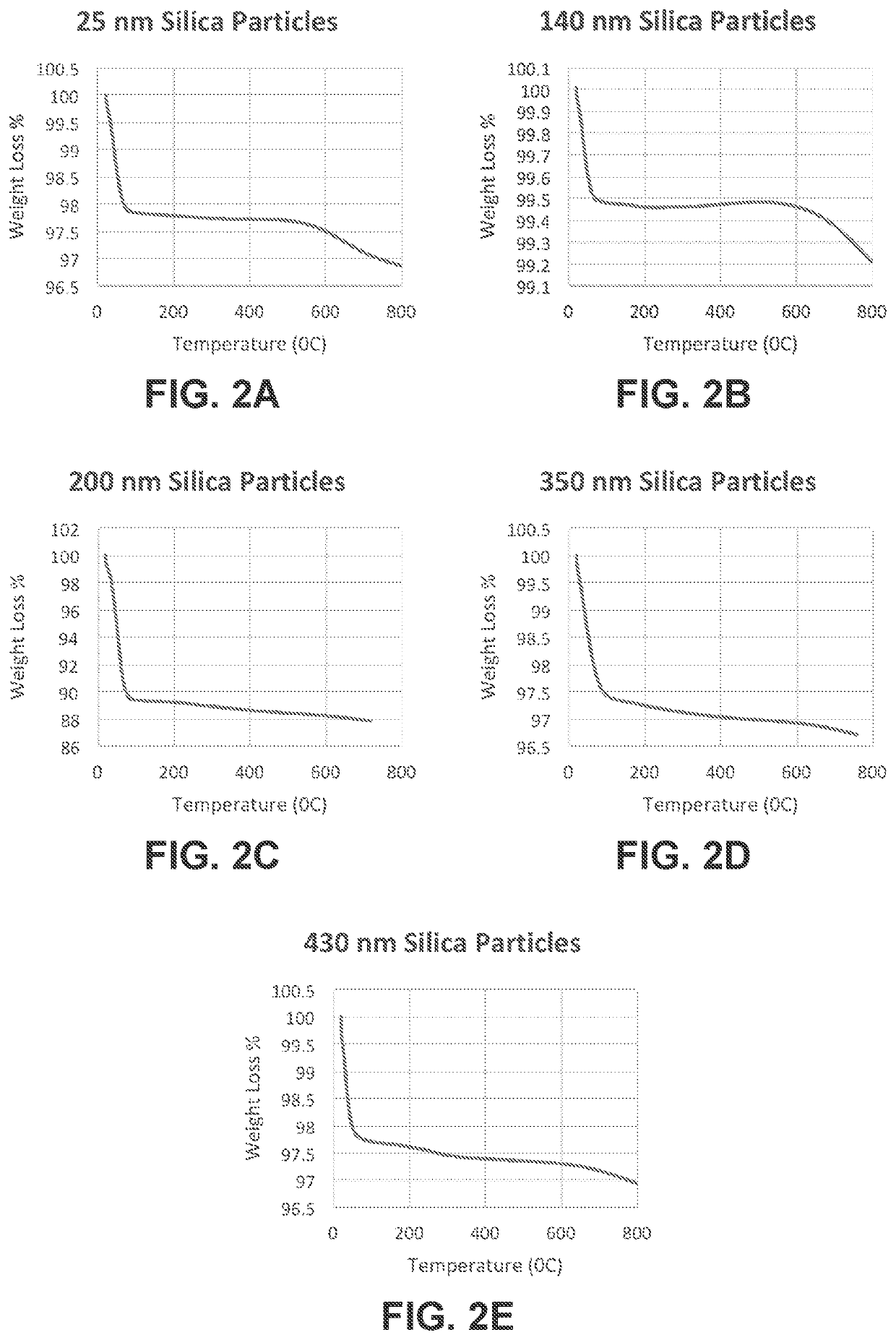 Method of providing a hydrophobic coating using non-functionalized nanoparticles