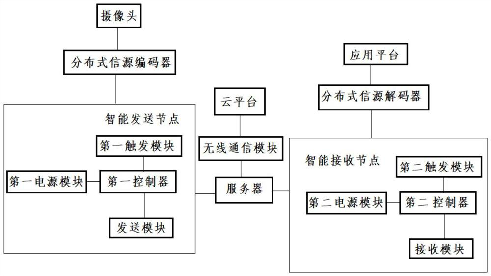 Energy-saving video transmission system based on distributed information source code