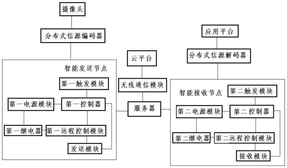 Energy-saving video transmission system based on distributed information source code