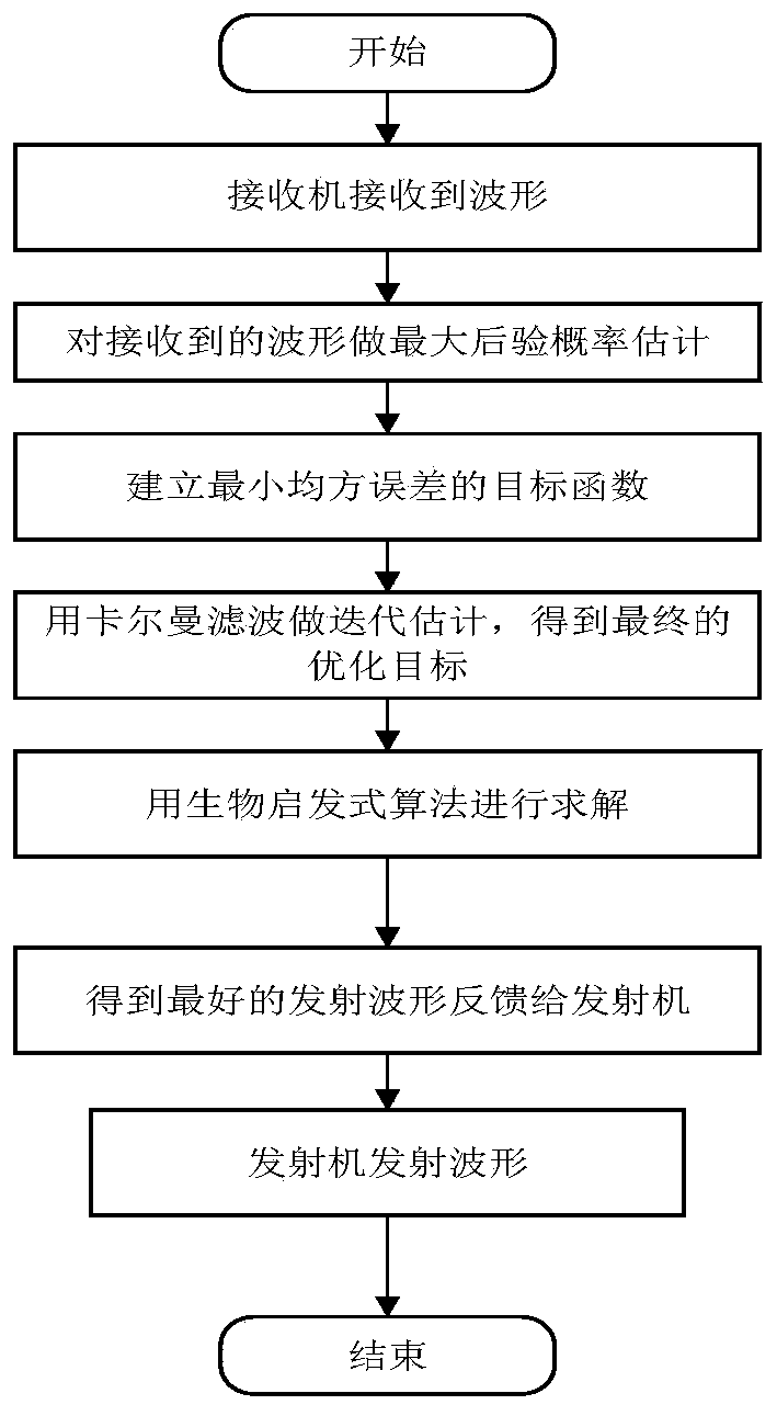 Biological heuristic algorithm based stealth target identification method of cognitive radar