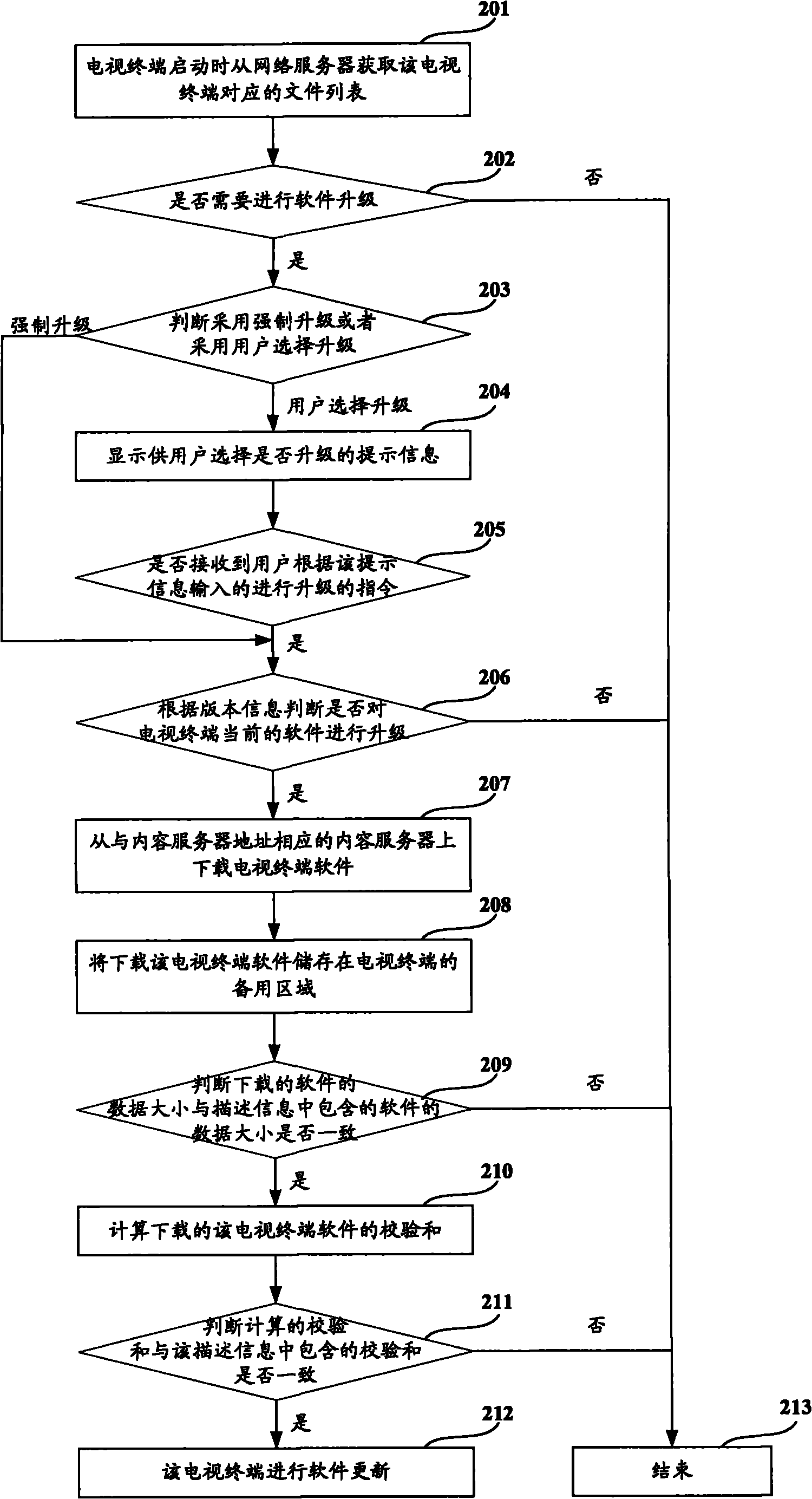 Software upgrade method of television terminal, television terminal and software upgrade system