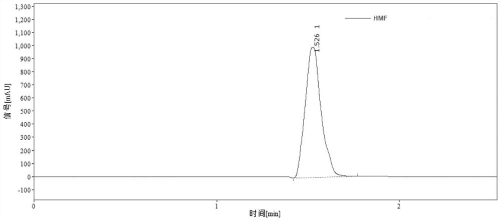 Method for synthesizing 5-hydroxymethylfurfural by catalyzing glucose conversion