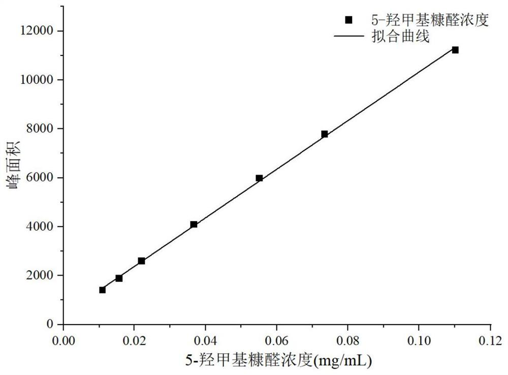 Method for synthesizing 5-hydroxymethylfurfural by catalyzing glucose conversion