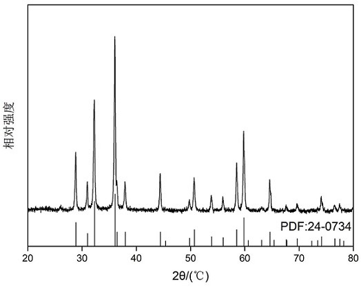 Method for preparing micro-nano manganous-manganic oxide from manganese ...