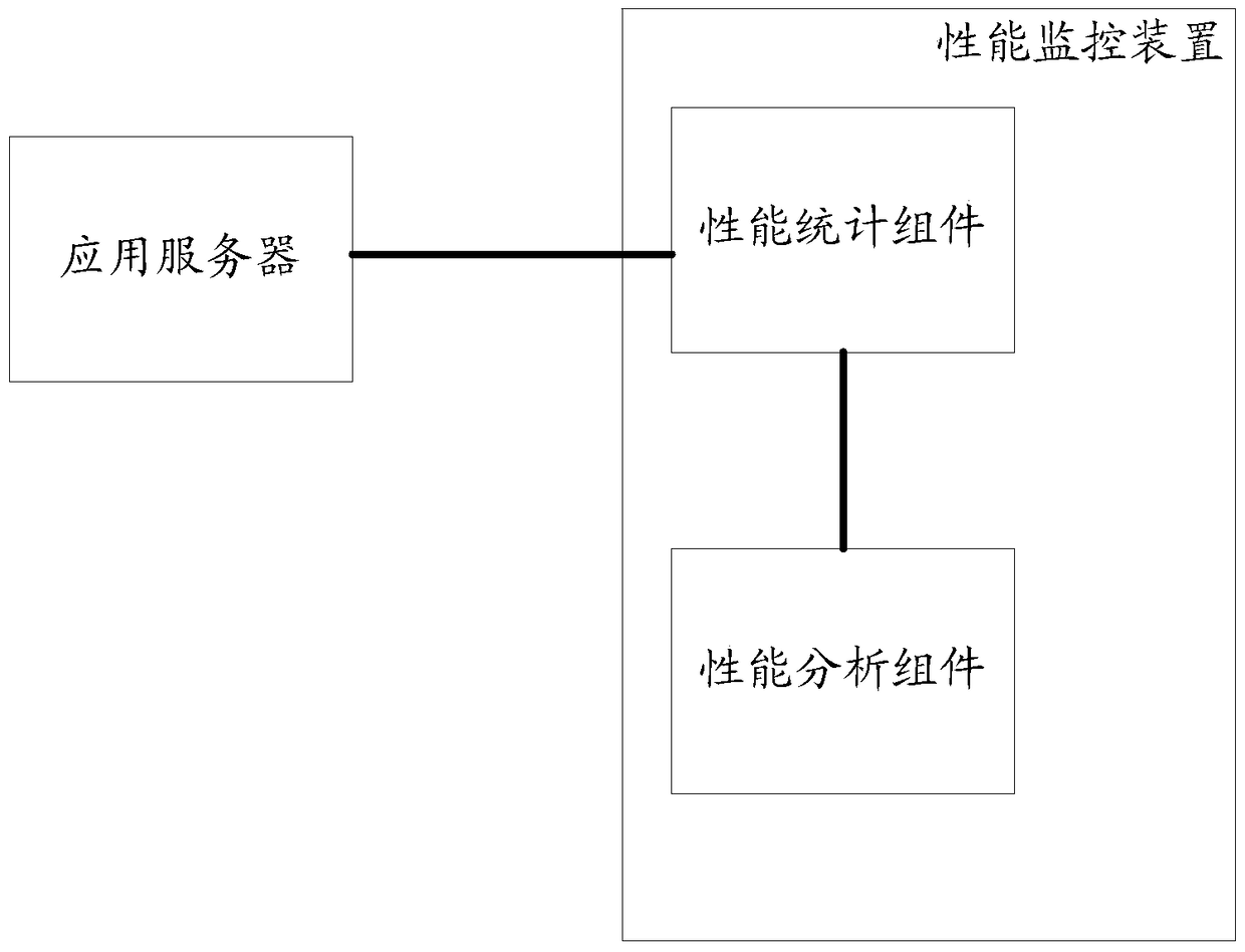 A performance monitoring device and method for a distributed service system