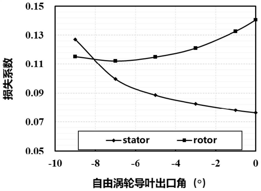 Method and device for optimizing vane parameters of guide vane