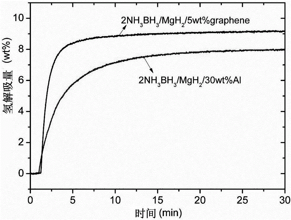 Ammonia borane/magnesium hydride/heat conduction agent compound hydrogen storage material and preparing and hydrogen desorption methods thereof