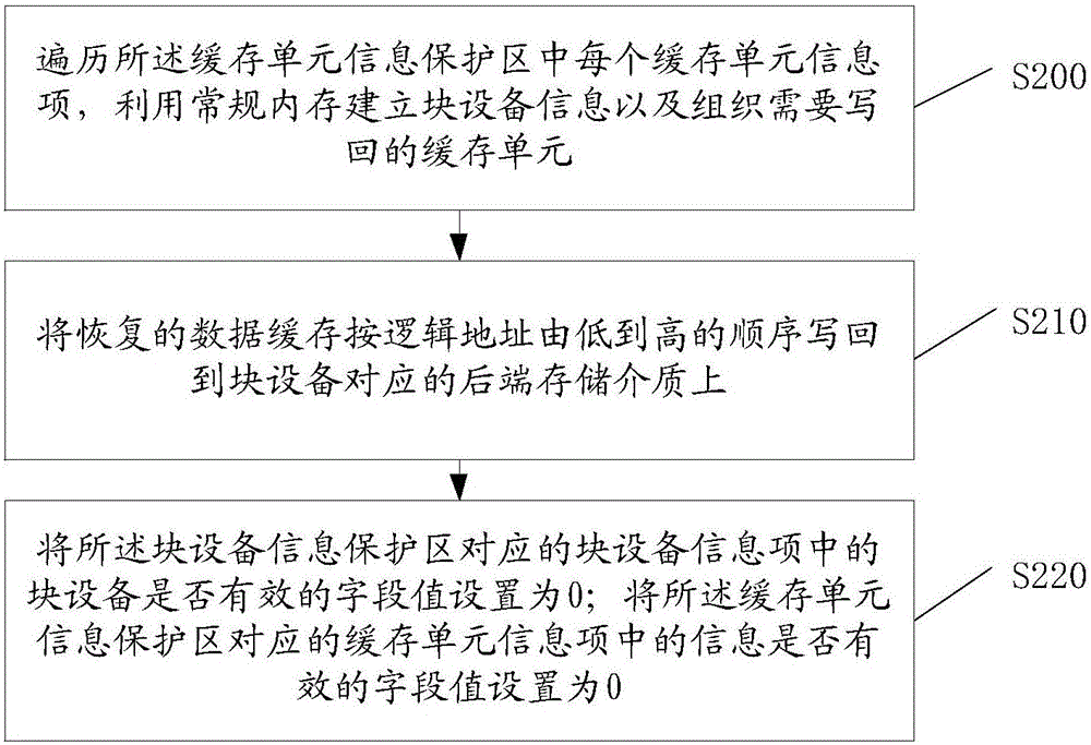 Block device data cache power-down protection method and system