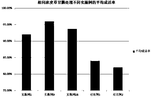 Cultivation method for improving wheat stress resistance